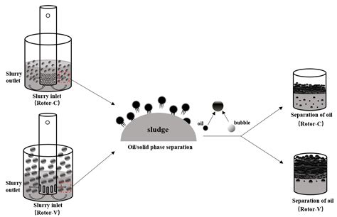 Oily Sludge Separation Height|Highly Efficient Treatment of Oily Sludg.